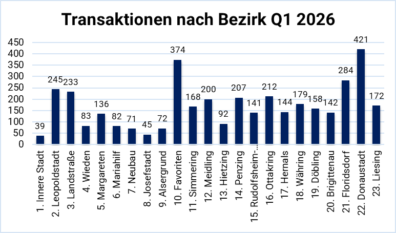 Immobilien Wien Donaustadt Favoriten Transaktionen Vergleich