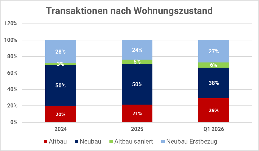 Wohnungstransaktionen Wien 2026 Anzahl Altbau, Neubau
