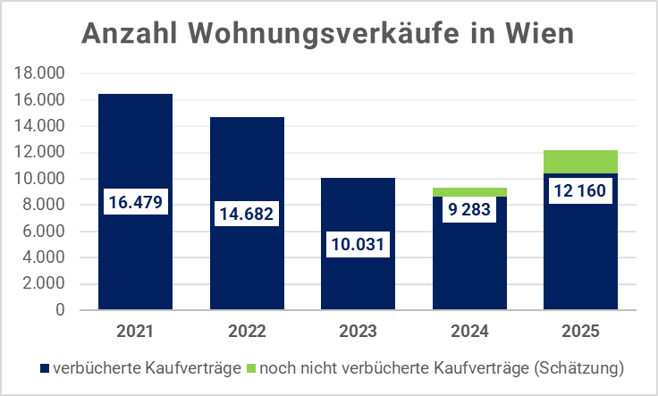 Immobilienmarkt Wien Transaktionen nach Bezirken Q1 2026