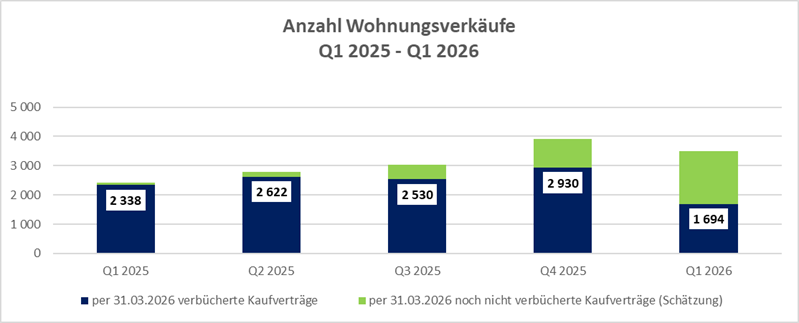 Immobilienmarkt Wien Transaktionen nach Bezirken Q1 2026