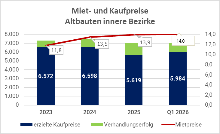 Altbauwohnungen Wien innere Bezirke Mietpreise und Kaufpreise Entwicklung