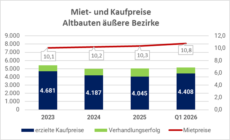 Altbau Wien Außenbezirke Kaufpreise steigen bei stabilen Mieten