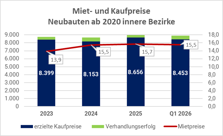 Immobilienpreise Wien neue Wohnungen Nachfrage und Preise