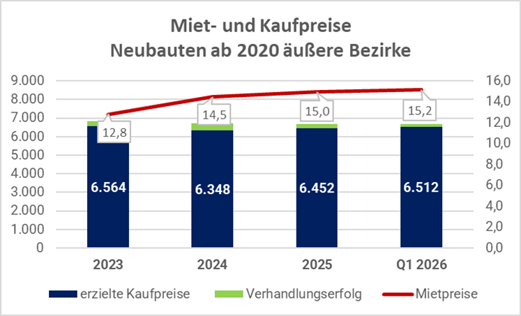 Immobilienpreise Wien neue Wohnungen Nachfrage und Preise