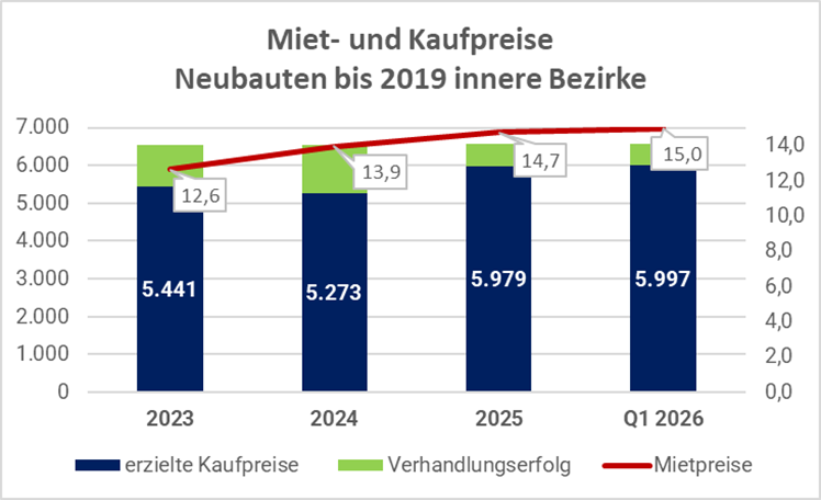 Neubauwohnungen Wien bis 2020 Mietpreise und Kaufpreise Entwicklung