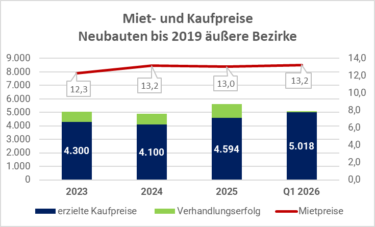 Neubauwohnungen Wien bis 2020 Mietpreise und Kaufpreise Entwicklung
