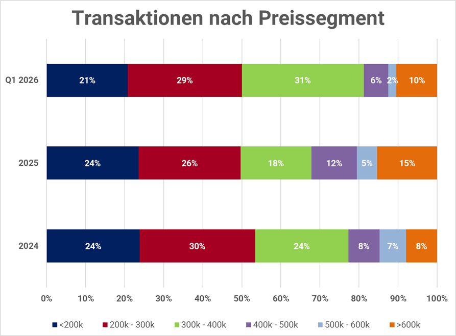 Immobilienmarkt Wien Transaktionen nach Preissegment Q1 2026
